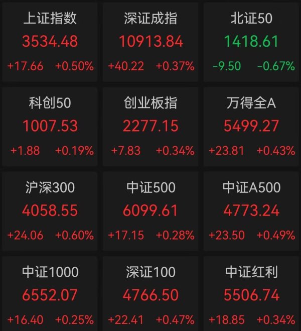 晟红网 沪指创年内收盘新高，稀有金属等板块领涨