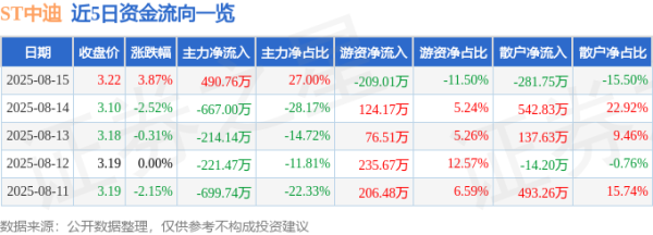 宝货配资 异动快报：ST中迪（000609）8月15日13点36分触及涨停板