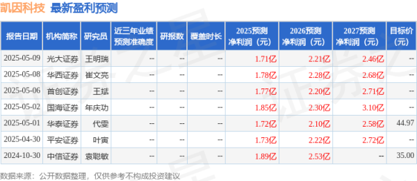 星速优配平台 民生证券：给予凯因科技买入评级